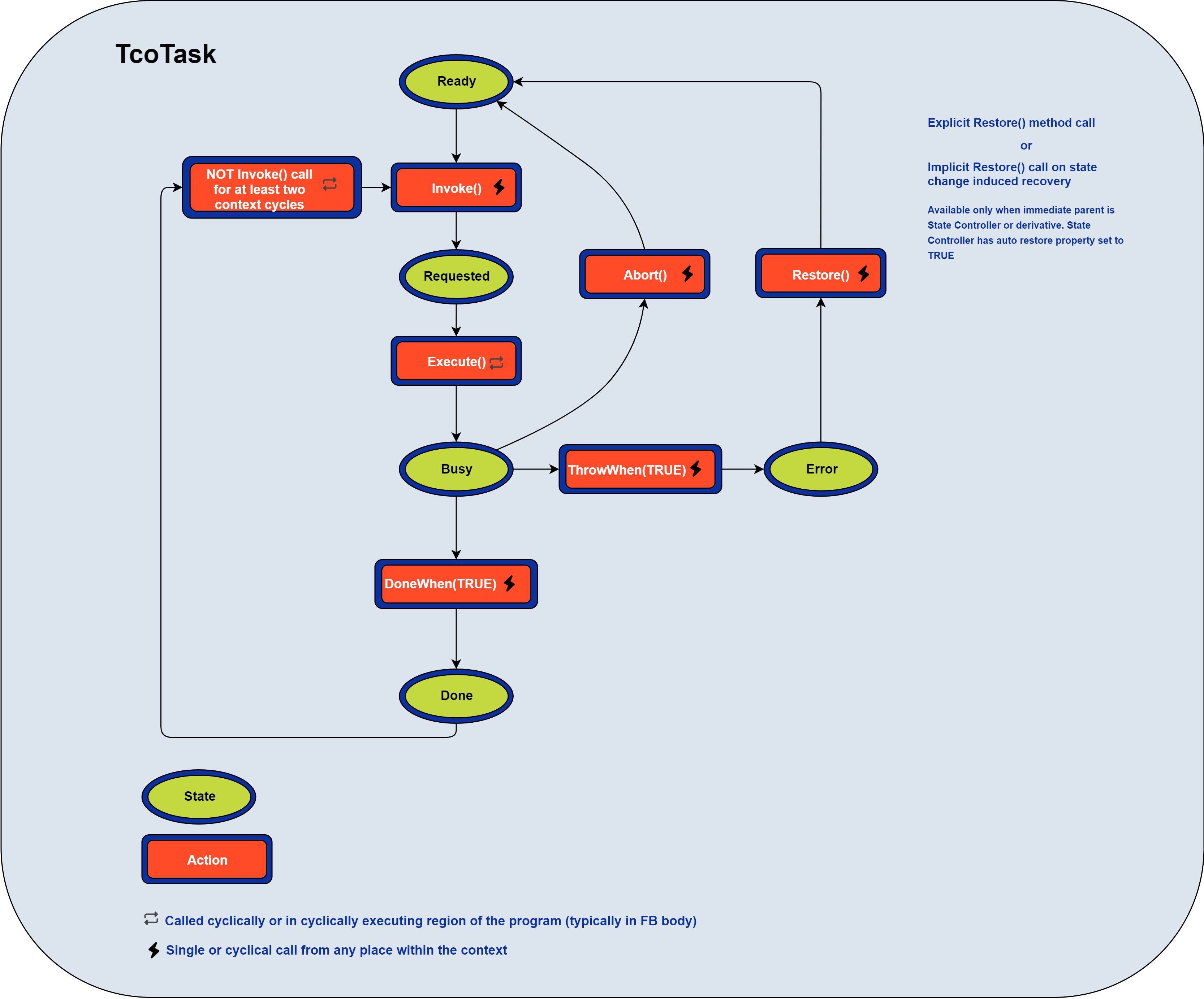 TcoTask diagram